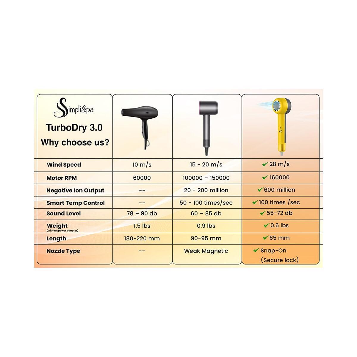 Turbodry3 Ionic Hair Dryer 1 Deal - RebateKey