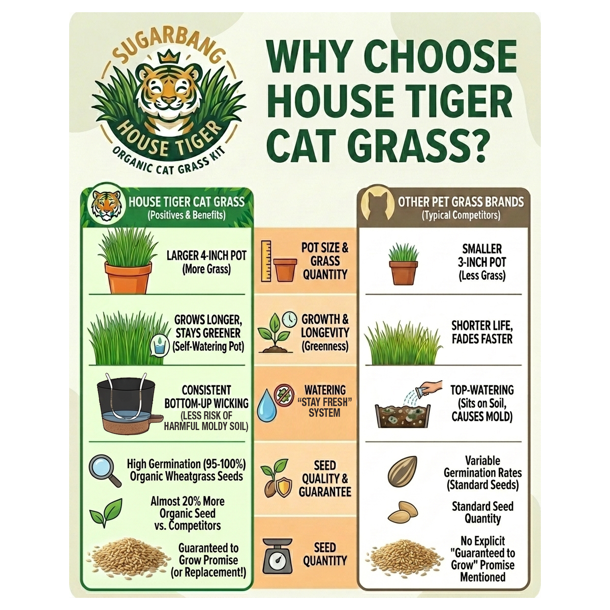 Cat Grass Kit 7 Cashback Rebates - RebateKey